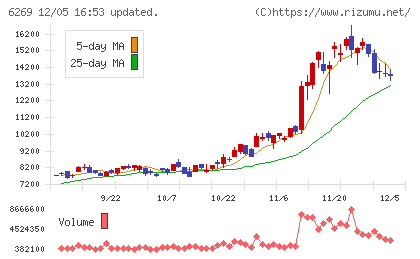 三井海洋開発チャート