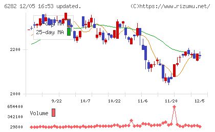 オイレス工業チャート