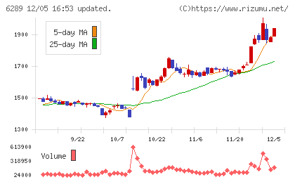 技研製作所チャート