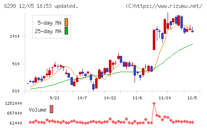 ワイエイシイホールディングスチャート