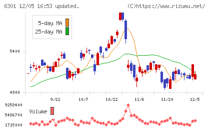 コマツチャート