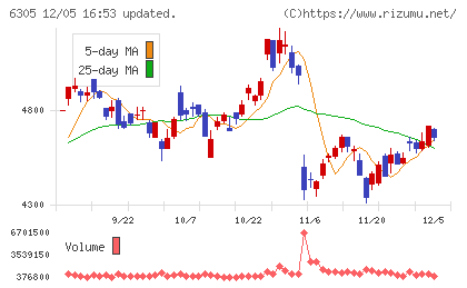 日立建機チャート