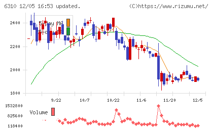 井関農機チャート