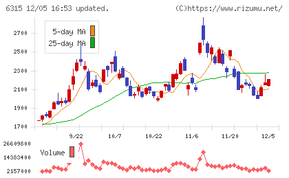 ＴＯＷＡチャート