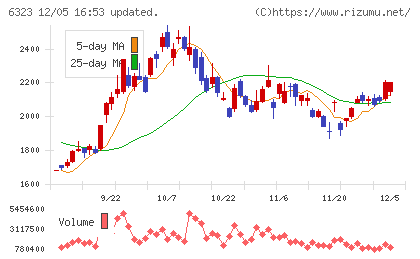 ローツェチャート