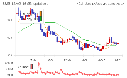タカキタチャート