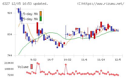 北川精機チャート
