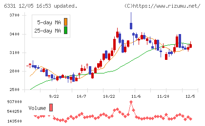 三菱化工機チャート