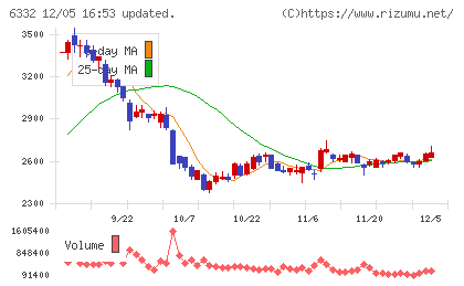 月島ホールディングスチャート