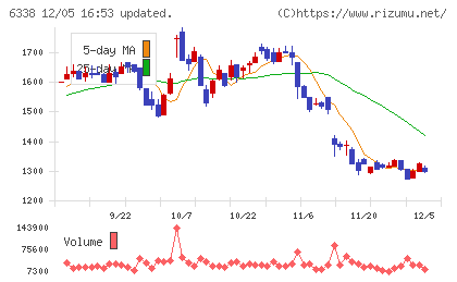 タカトリチャート
