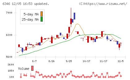 キクカワエンタープライズチャート