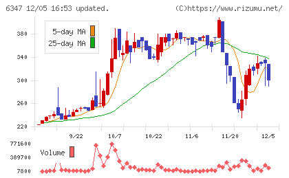 プラコーチャート
