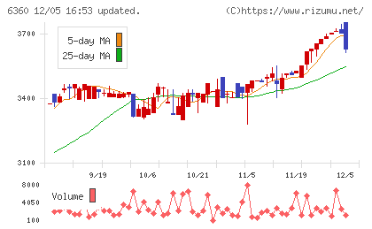 東京自働機械製作所チャート