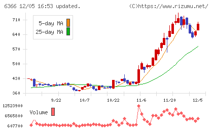 千代田化工建設チャート