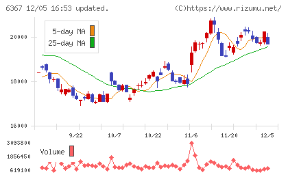 ダイキン工業チャート