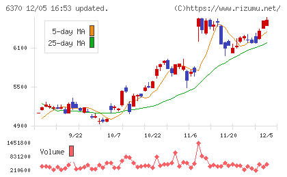 栗田工業チャート