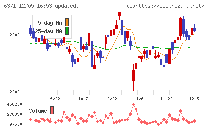 椿本チエインチャート