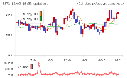 大同工業チャート