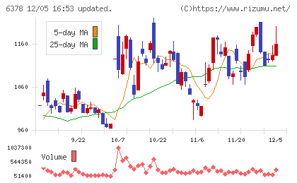 木村化工機チャート