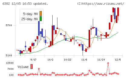 ヤマダコーポレーションチャート