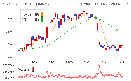 ＣＫＤチャート
