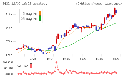 竹内製作所チャート