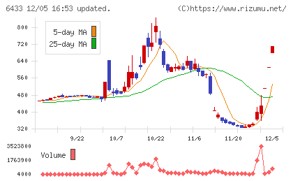ヒーハイストチャート