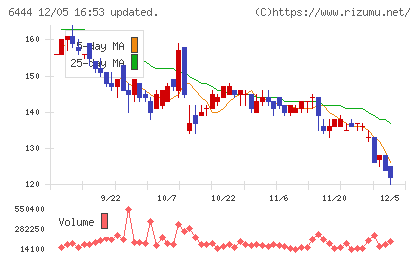 サンデンチャート