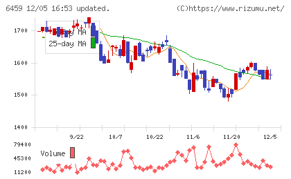 大和冷機工業チャート