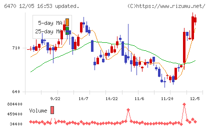 大豊工業チャート