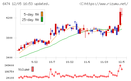 不二越チャート