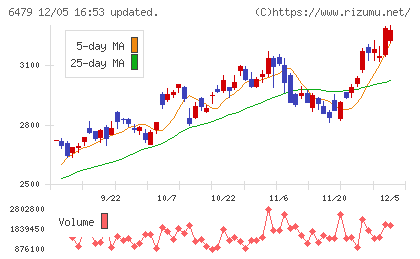 ミネベアミツミチャート