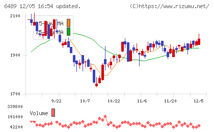 前澤工業チャート