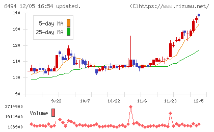ＮＦＫホールディングスチャート