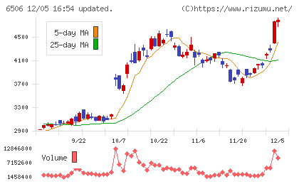 安川電機チャート