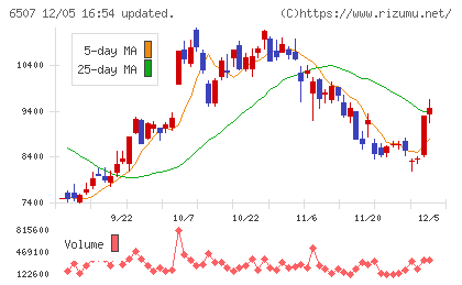 シンフォニアテクノロジーチャート