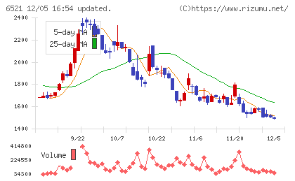 オキサイドチャート