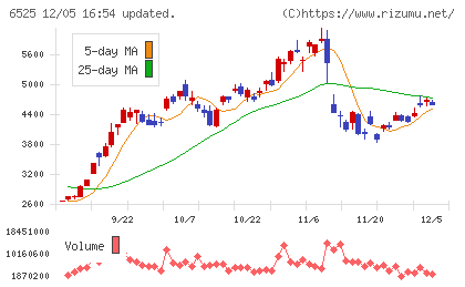 ＫＯＫＵＳＡＩ　ＥＬＥＣＴＲＩＣチャート