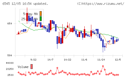 インターネットインフィニティーチャート