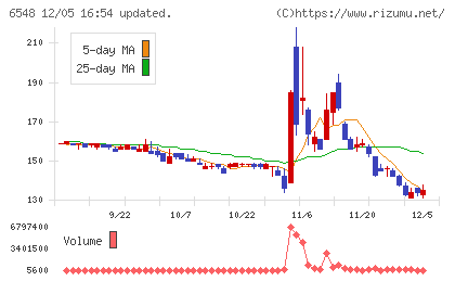 旅工房チャート