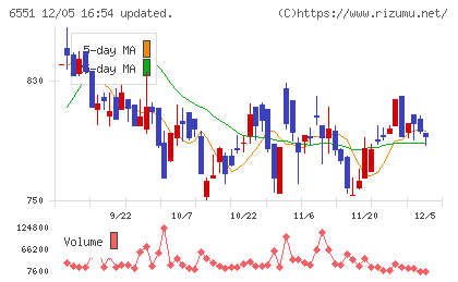 ツナググループ・ホールディングスチャート