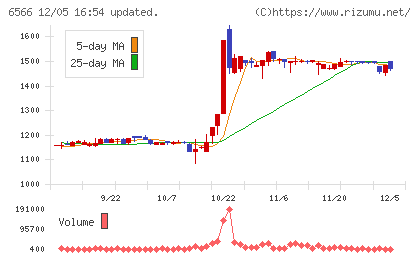 要興業チャート