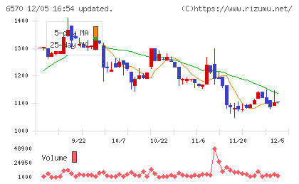 共和コーポレーションチャート