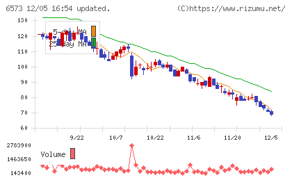 アジャイルメディア・ネットワークチャート