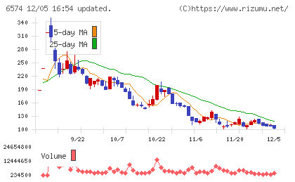 コンヴァノチャート
