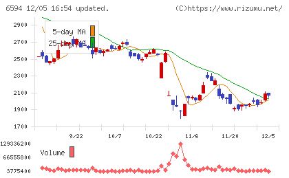 ニデックチャート