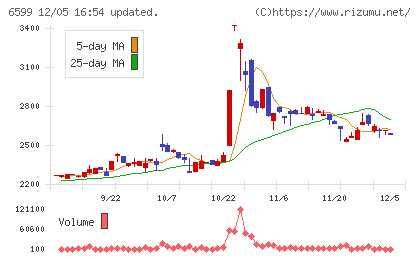 エブレンチャート