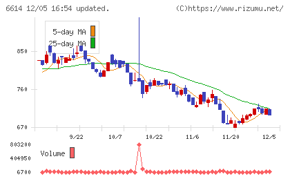 シキノハイテックチャート