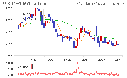 トレックス・セミコンダクターチャート