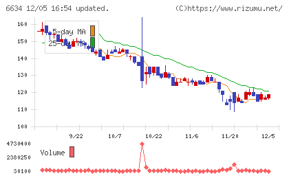 ネクスグループチャート